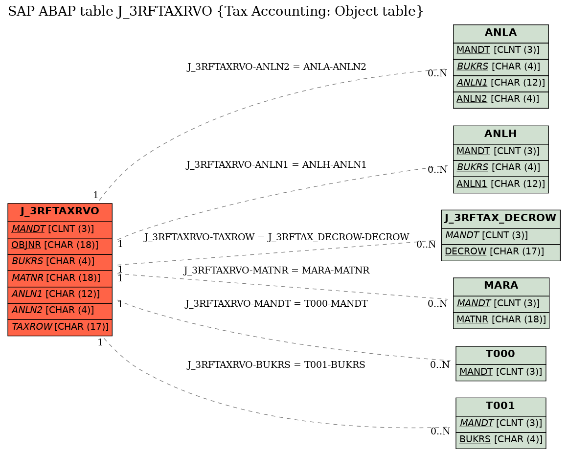 E-R Diagram for table J_3RFTAXRVO (Tax Accounting: Object table)