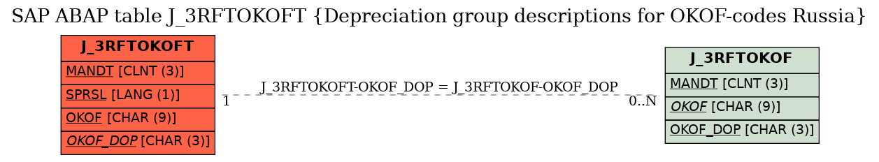 E-R Diagram for table J_3RFTOKOFT (Depreciation group descriptions for OKOF-codes Russia)