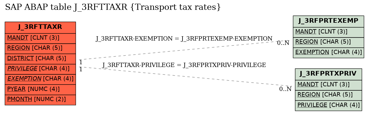 E-R Diagram for table J_3RFTTAXR (Transport tax rates)