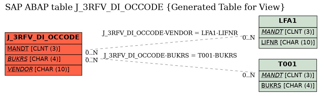 E-R Diagram for table J_3RFV_DI_OCCODE (Generated Table for View)