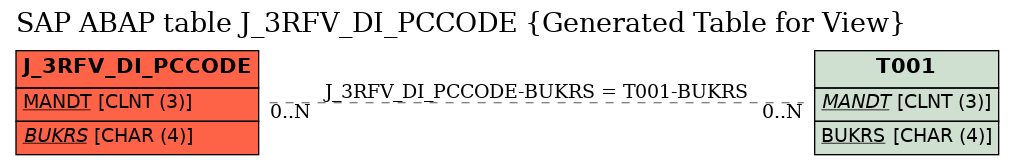E-R Diagram for table J_3RFV_DI_PCCODE (Generated Table for View)