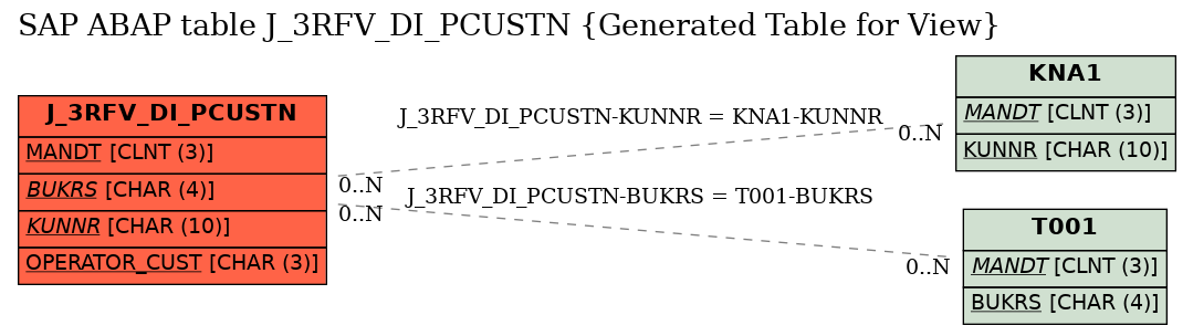 E-R Diagram for table J_3RFV_DI_PCUSTN (Generated Table for View)