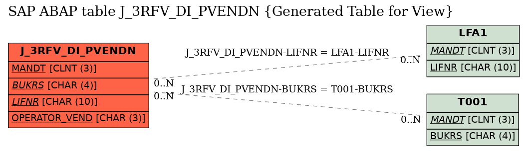 E-R Diagram for table J_3RFV_DI_PVENDN (Generated Table for View)