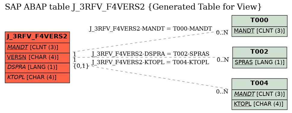 E-R Diagram for table J_3RFV_F4VERS2 (Generated Table for View)