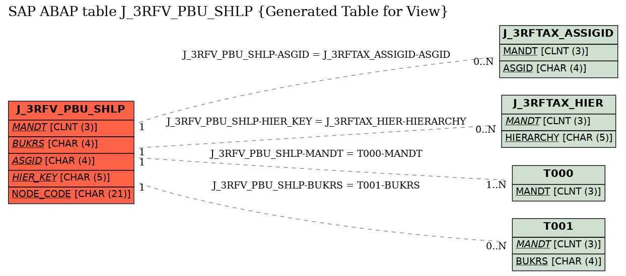 E-R Diagram for table J_3RFV_PBU_SHLP (Generated Table for View)