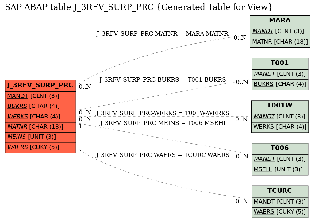E-R Diagram for table J_3RFV_SURP_PRC (Generated Table for View)