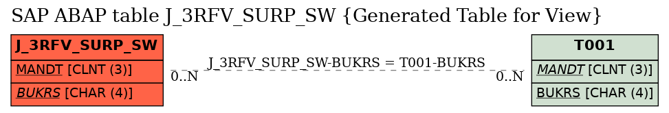 E-R Diagram for table J_3RFV_SURP_SW (Generated Table for View)