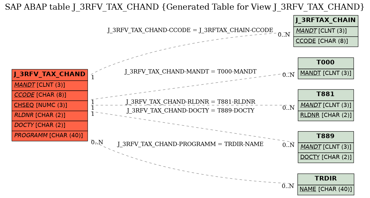 E-R Diagram for table J_3RFV_TAX_CHAND (Generated Table for View J_3RFV_TAX_CHAND)