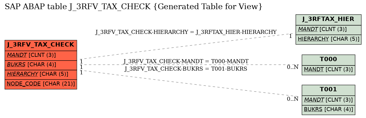 E-R Diagram for table J_3RFV_TAX_CHECK (Generated Table for View)