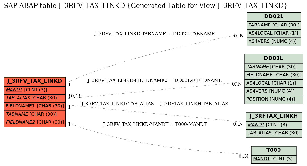 E-R Diagram for table J_3RFV_TAX_LINKD (Generated Table for View J_3RFV_TAX_LINKD)