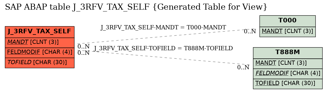 E-R Diagram for table J_3RFV_TAX_SELF (Generated Table for View)