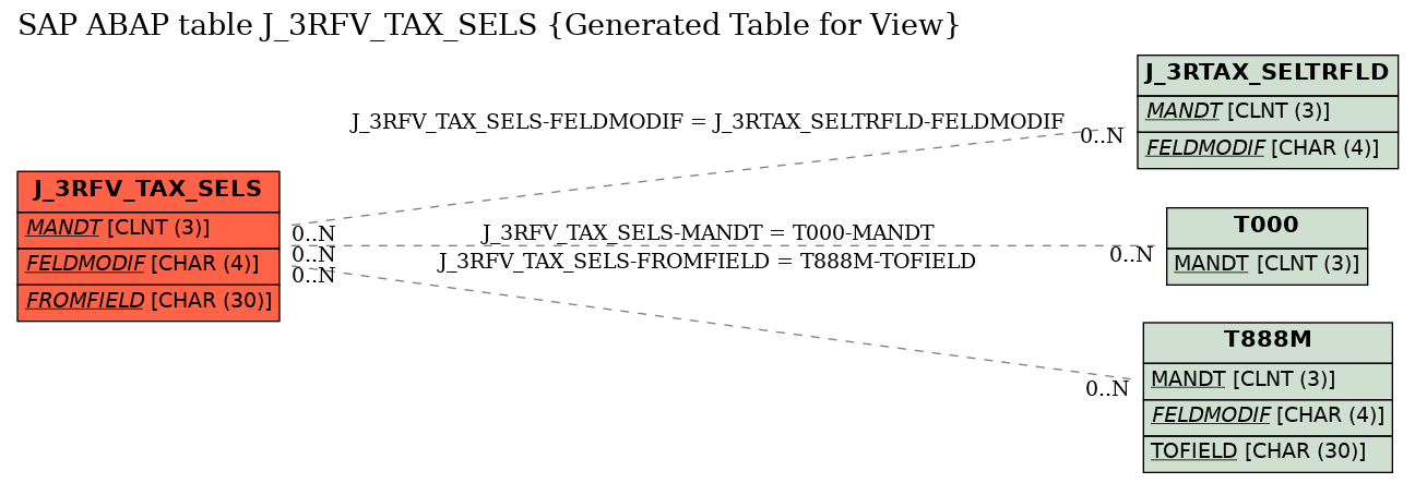 E-R Diagram for table J_3RFV_TAX_SELS (Generated Table for View)