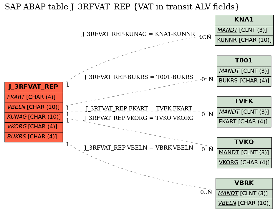 E-R Diagram for table J_3RFVAT_REP (VAT in transit ALV fields)