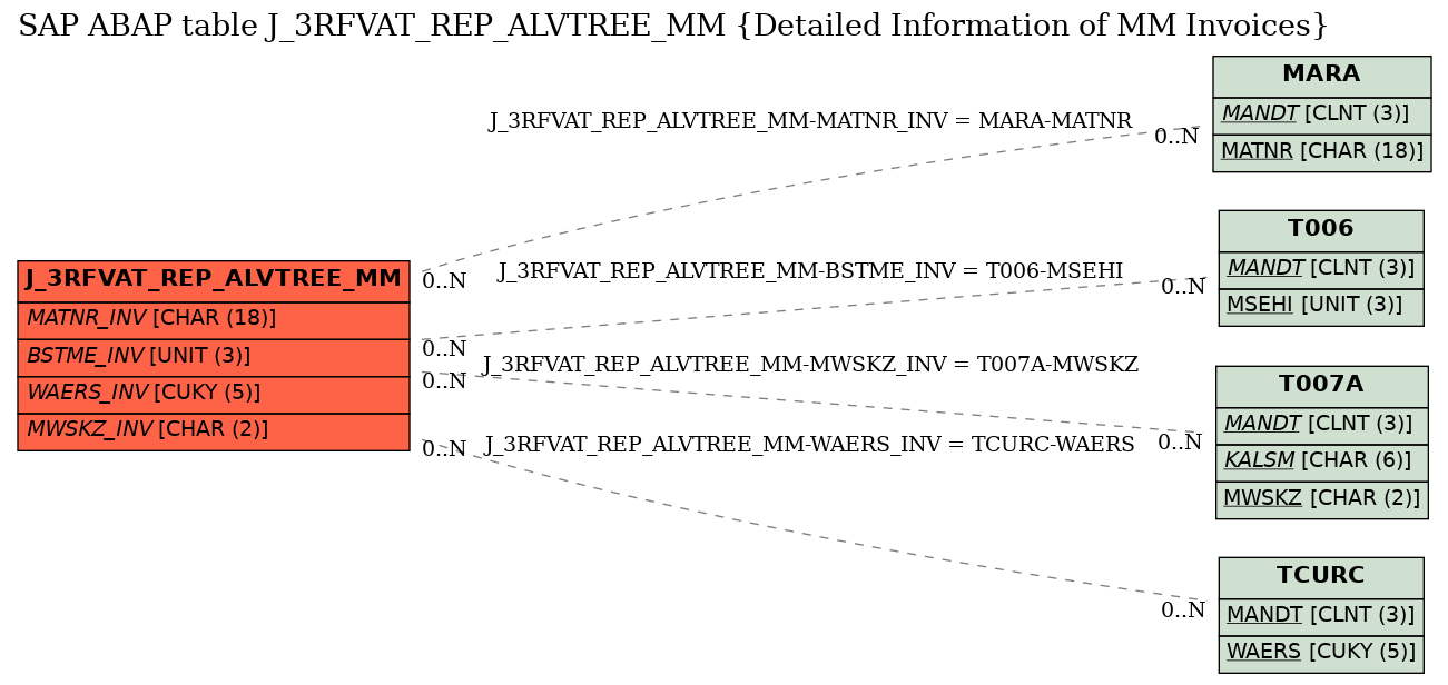 E-R Diagram for table J_3RFVAT_REP_ALVTREE_MM (Detailed Information of MM Invoices)