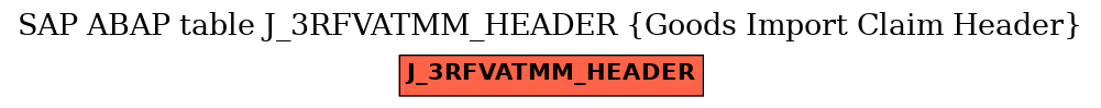 E-R Diagram for table J_3RFVATMM_HEADER (Goods Import Claim Header)