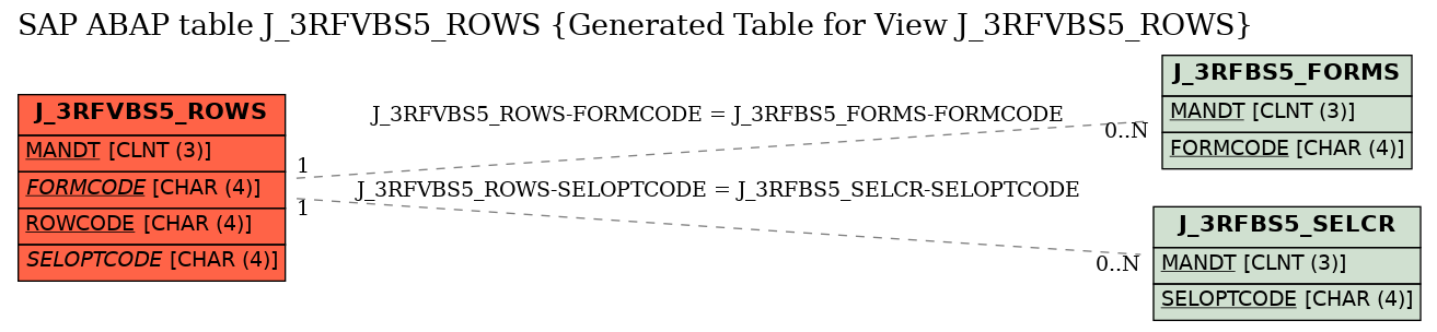 E-R Diagram for table J_3RFVBS5_ROWS (Generated Table for View J_3RFVBS5_ROWS)