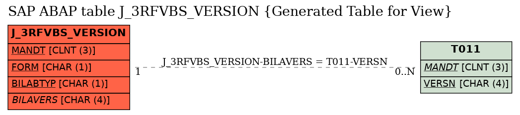 E-R Diagram for table J_3RFVBS_VERSION (Generated Table for View)