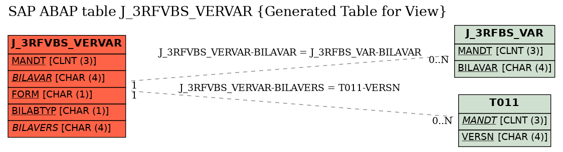 E-R Diagram for table J_3RFVBS_VERVAR (Generated Table for View)