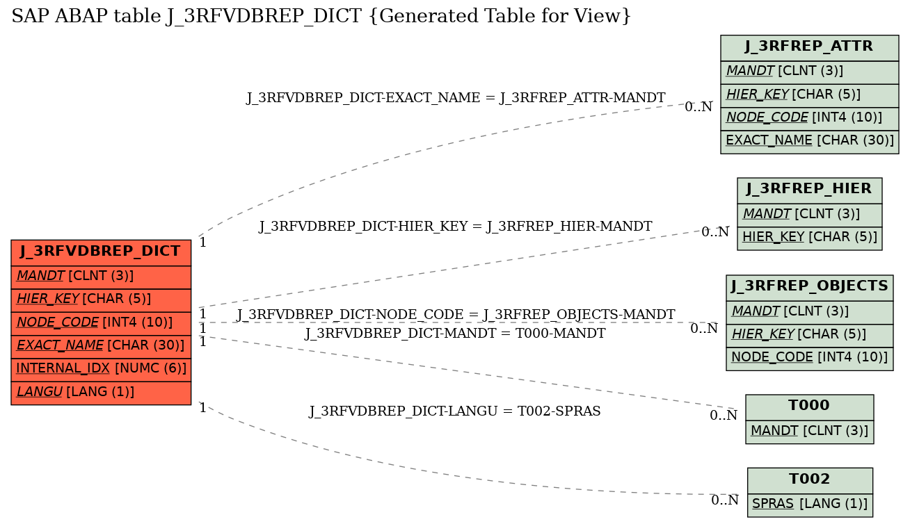 E-R Diagram for table J_3RFVDBREP_DICT (Generated Table for View)