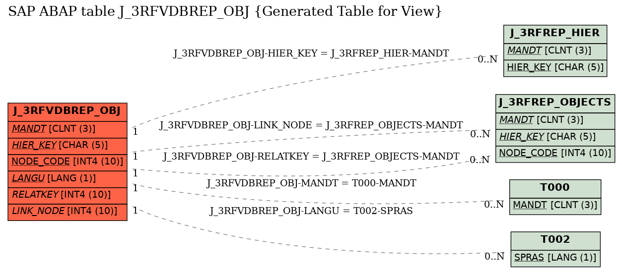 E-R Diagram for table J_3RFVDBREP_OBJ (Generated Table for View)