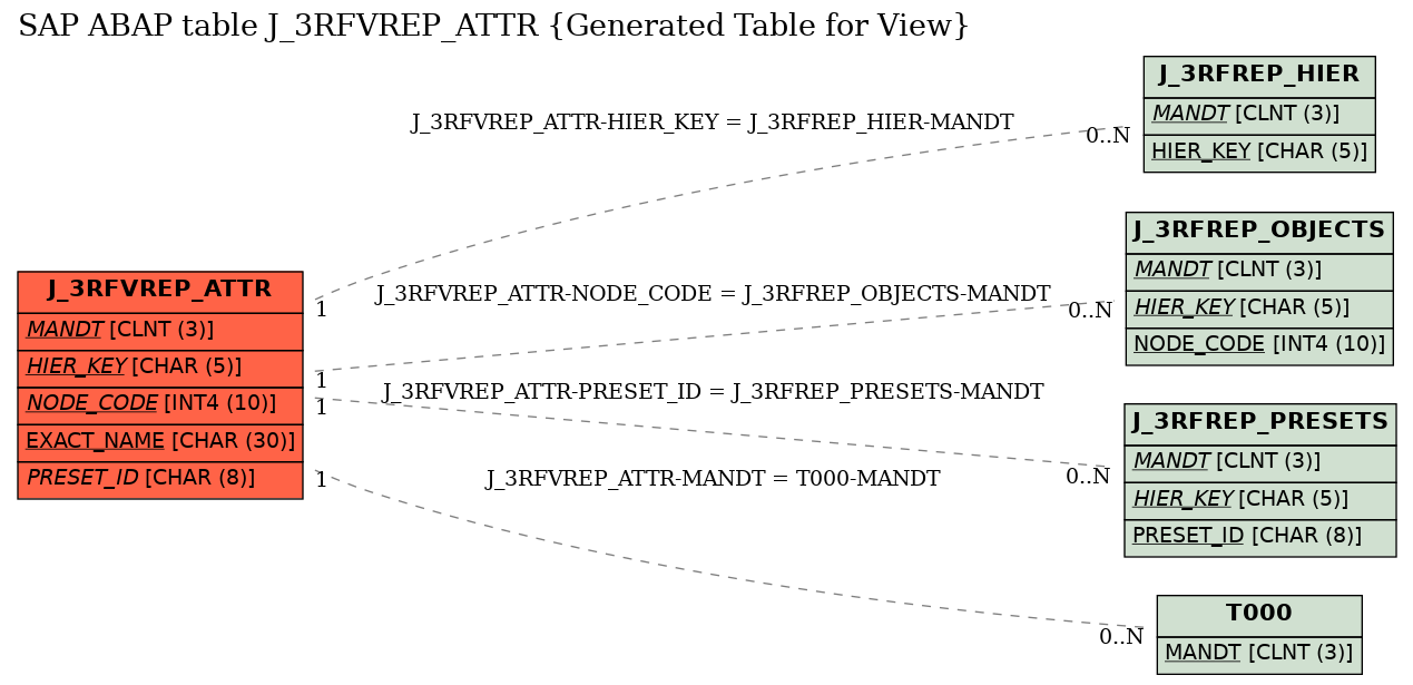 E-R Diagram for table J_3RFVREP_ATTR (Generated Table for View)
