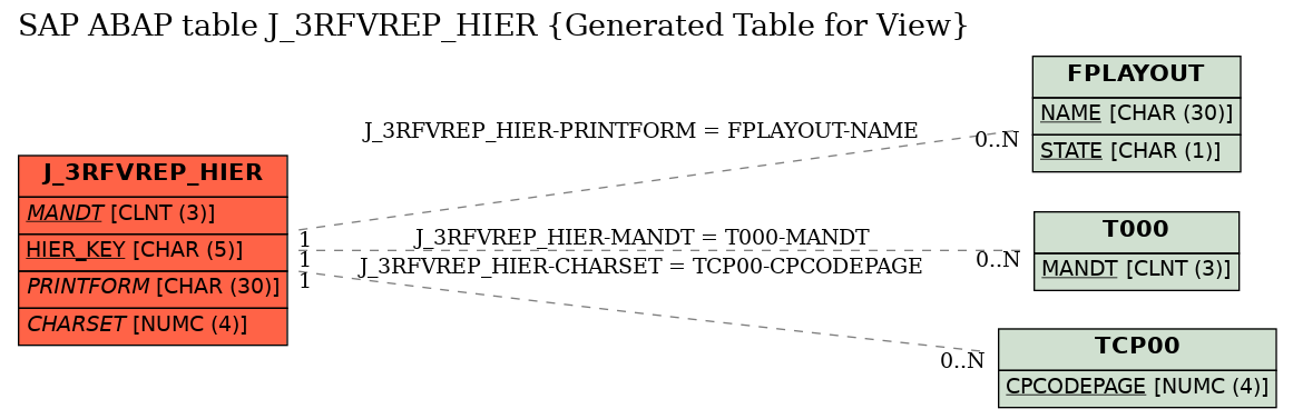 E-R Diagram for table J_3RFVREP_HIER (Generated Table for View)