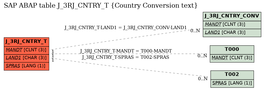 E-R Diagram for table J_3RJ_CNTRY_T (Country Conversion text)