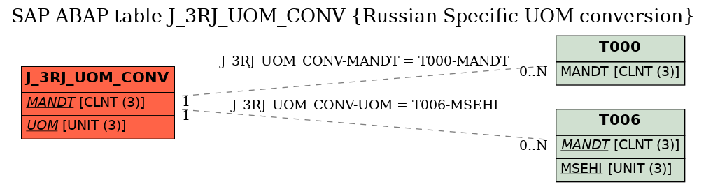 E-R Diagram for table J_3RJ_UOM_CONV (Russian Specific UOM conversion)