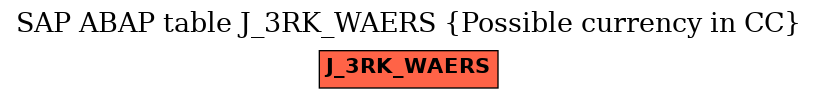 E-R Diagram for table J_3RK_WAERS (Possible currency in CC)