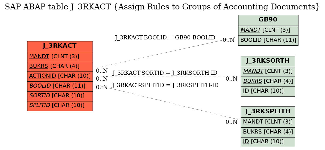 E-R Diagram for table J_3RKACT (Assign Rules to Groups of Accounting Documents)