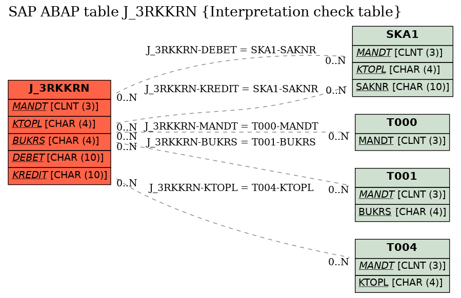 E-R Diagram for table J_3RKKRN (Interpretation check table)