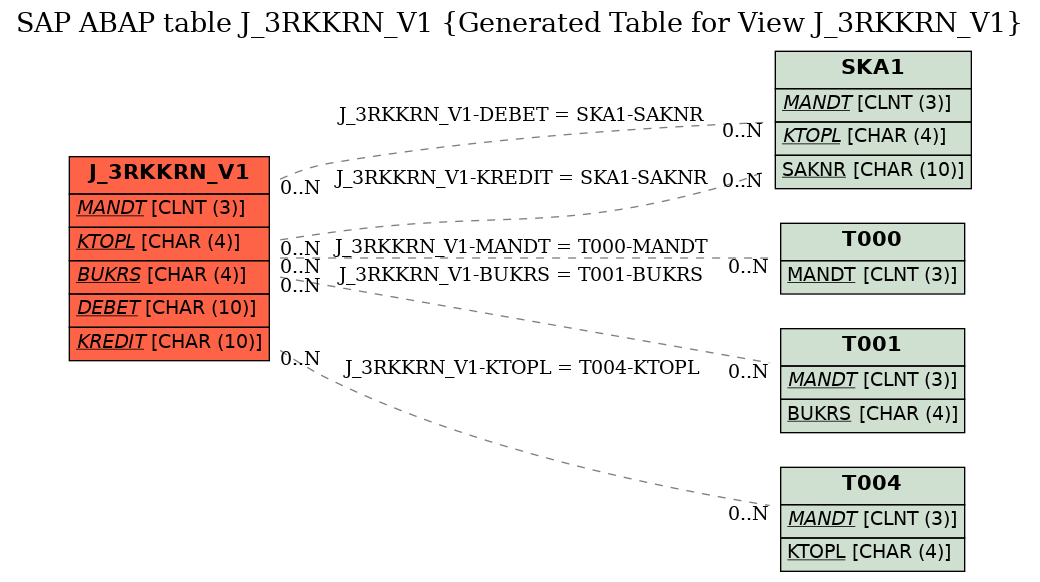 E-R Diagram for table J_3RKKRN_V1 (Generated Table for View J_3RKKRN_V1)