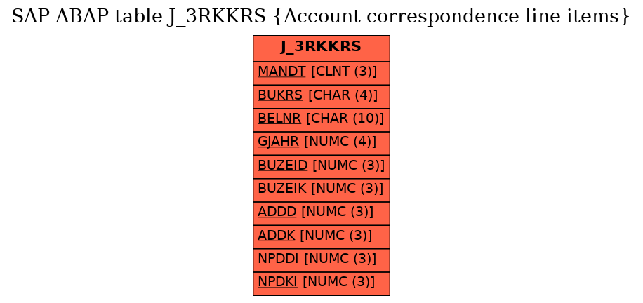 E-R Diagram for table J_3RKKRS (Account correspondence line items)