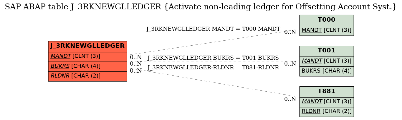 E-R Diagram for table J_3RKNEWGLLEDGER (Activate non-leading ledger for Offsetting Account Syst.)