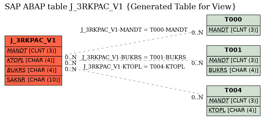 E-R Diagram for table J_3RKPAC_V1 (Generated Table for View)