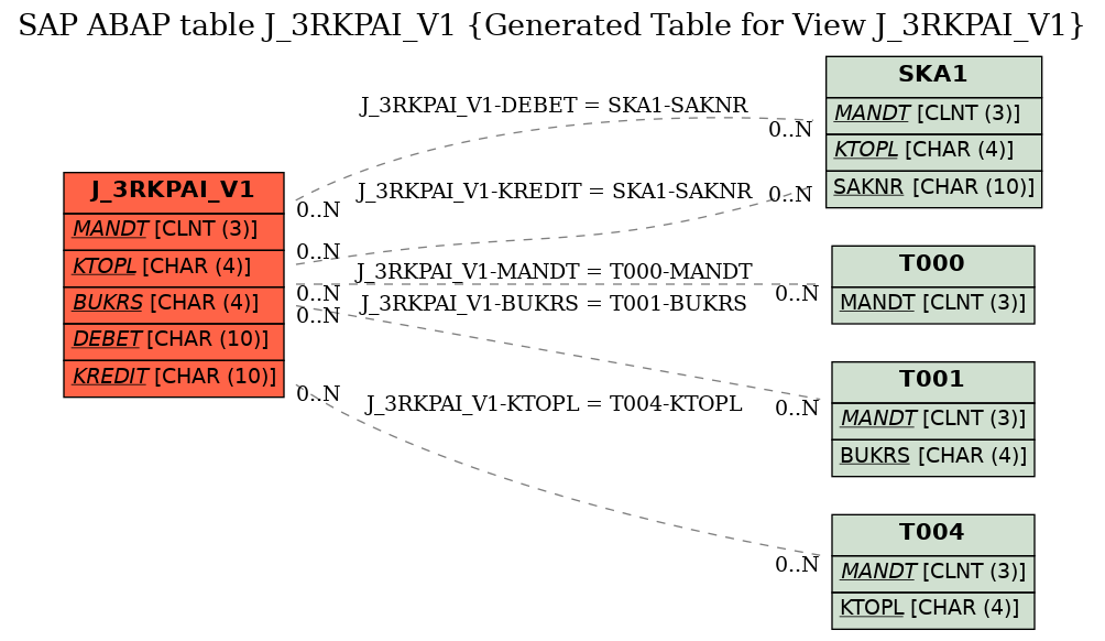 E-R Diagram for table J_3RKPAI_V1 (Generated Table for View J_3RKPAI_V1)