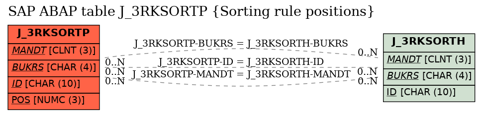 E-R Diagram for table J_3RKSORTP (Sorting rule positions)