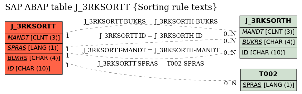 E-R Diagram for table J_3RKSORTT (Sorting rule texts)