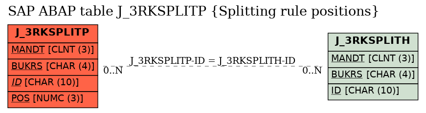 E-R Diagram for table J_3RKSPLITP (Splitting rule positions)