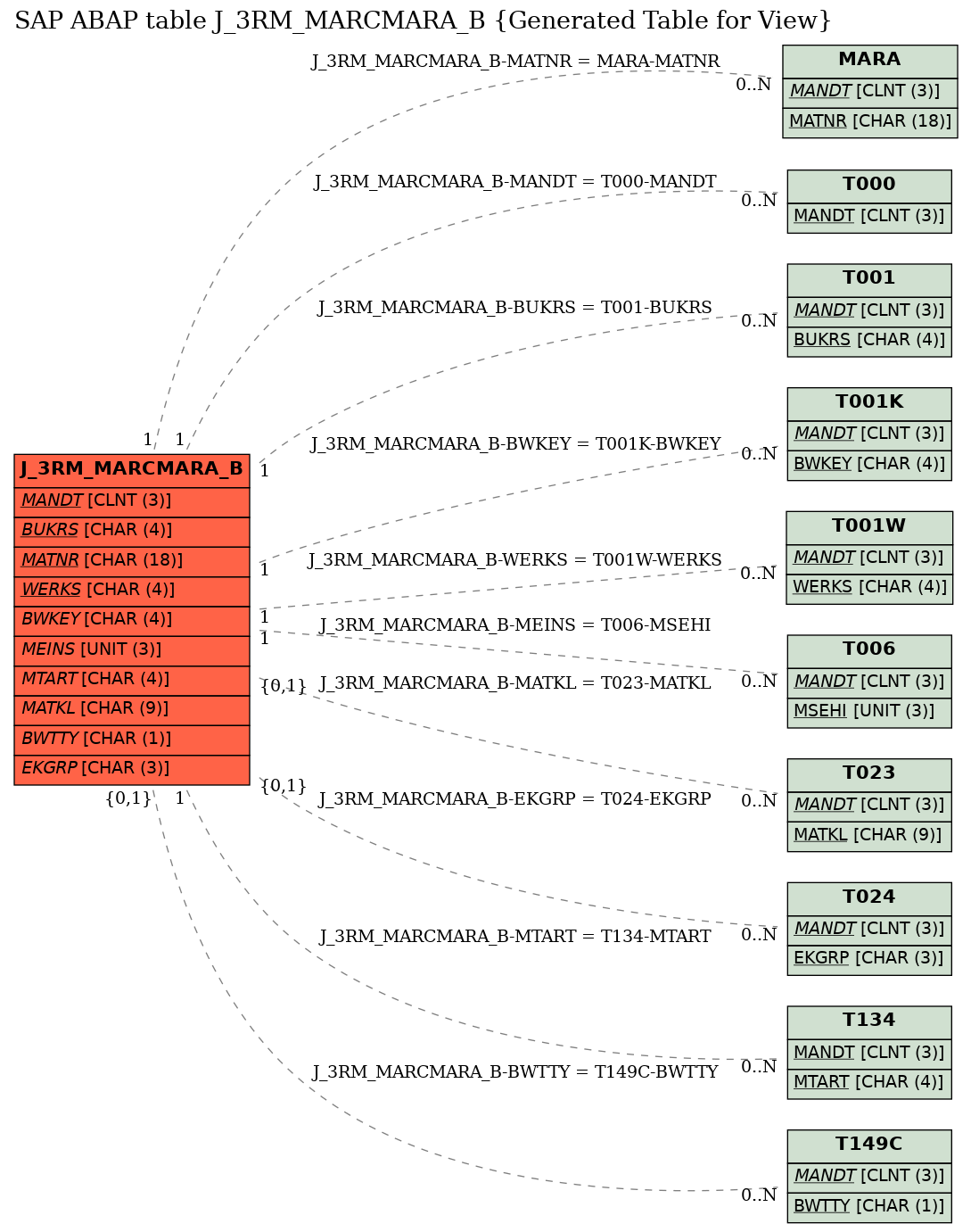 E-R Diagram for table J_3RM_MARCMARA_B (Generated Table for View)