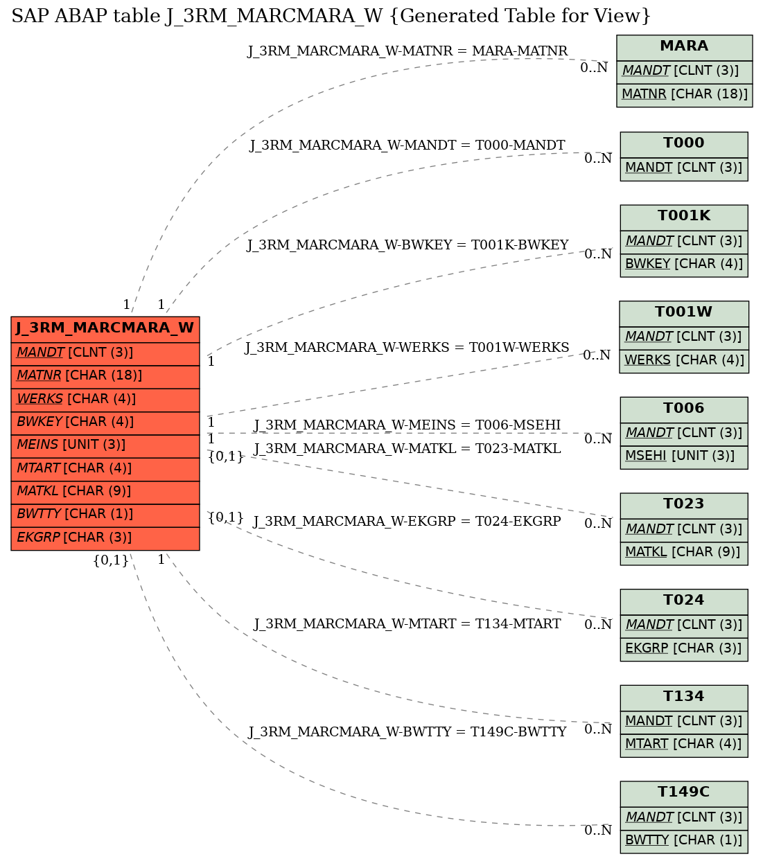 E-R Diagram for table J_3RM_MARCMARA_W (Generated Table for View)