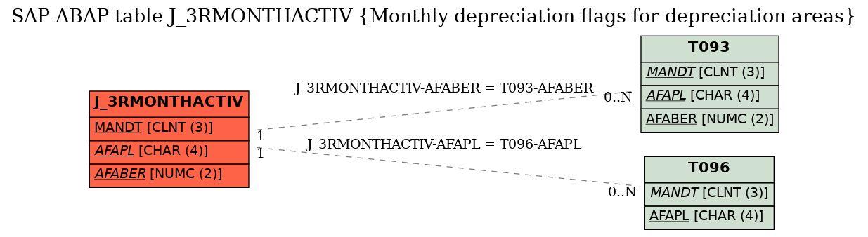 E-R Diagram for table J_3RMONTHACTIV (Monthly depreciation flags for depreciation areas)