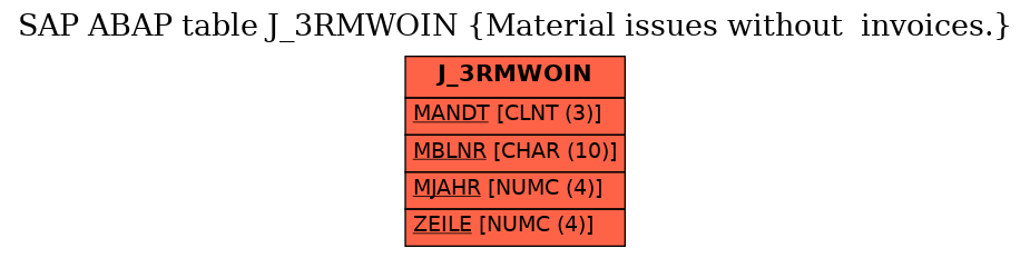 E-R Diagram for table J_3RMWOIN (Material issues without  invoices.)