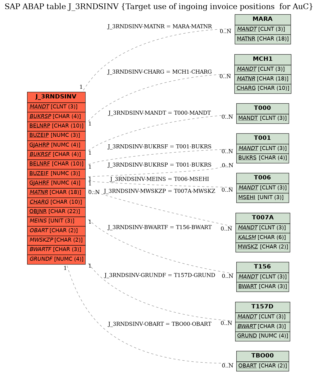 E-R Diagram for table J_3RNDSINV (Target use of ingoing invoice positions  for AuC)