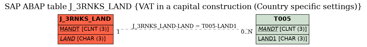 E-R Diagram for table J_3RNKS_LAND (VAT in a capital construction (Country specific settings))