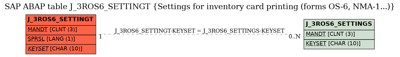 E-R Diagram for table J_3ROS6_SETTINGT (Settings for inventory card printing (forms OS-6, NMA-1...))