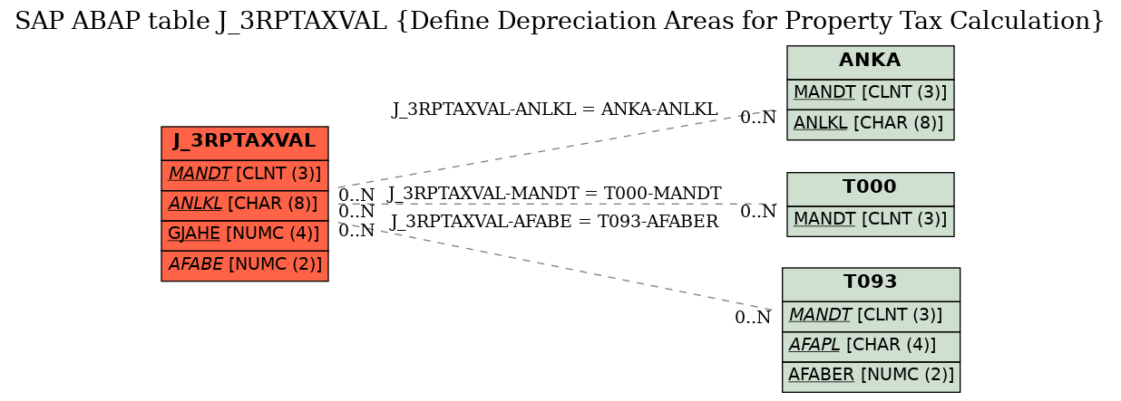 E-R Diagram for table J_3RPTAXVAL (Define Depreciation Areas for Property Tax Calculation)