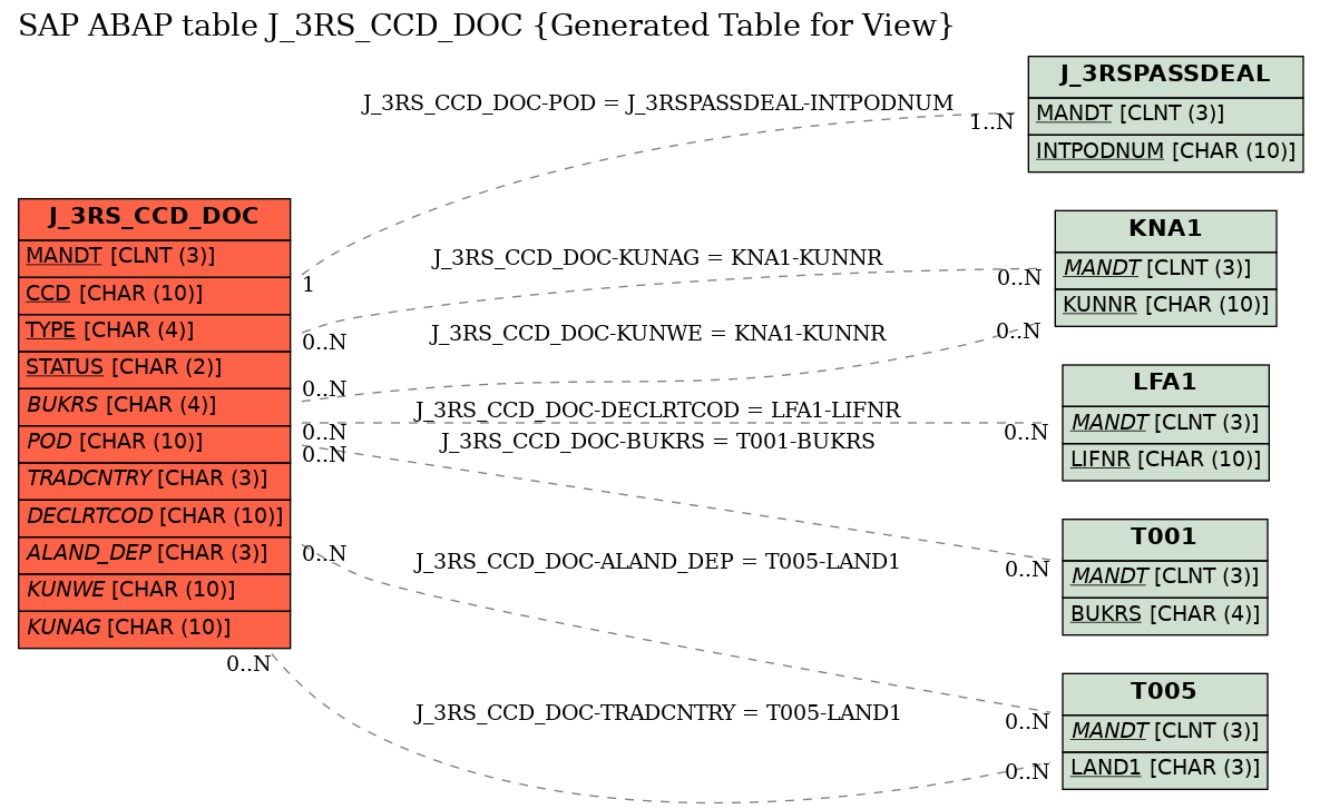 E-R Diagram for table J_3RS_CCD_DOC (Generated Table for View)