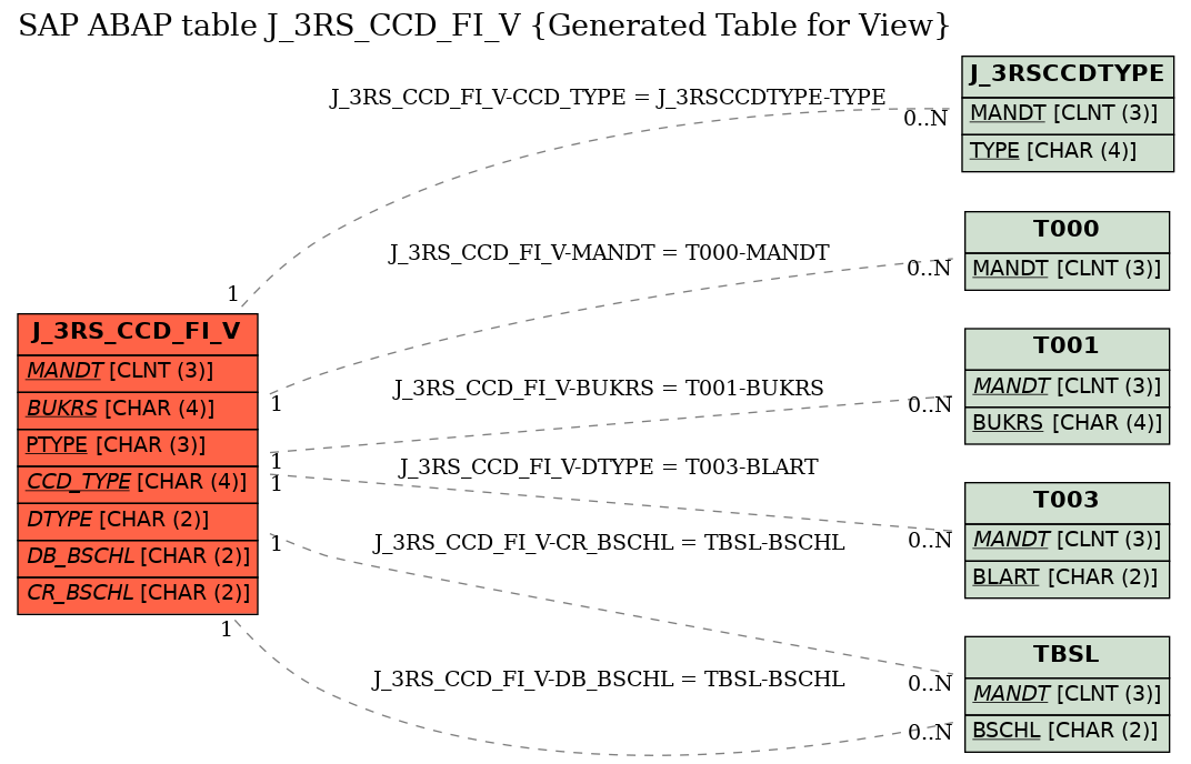 E-R Diagram for table J_3RS_CCD_FI_V (Generated Table for View)