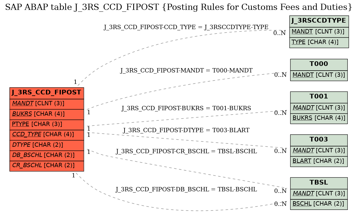 E-R Diagram for table J_3RS_CCD_FIPOST (Posting Rules for Customs Fees and Duties)